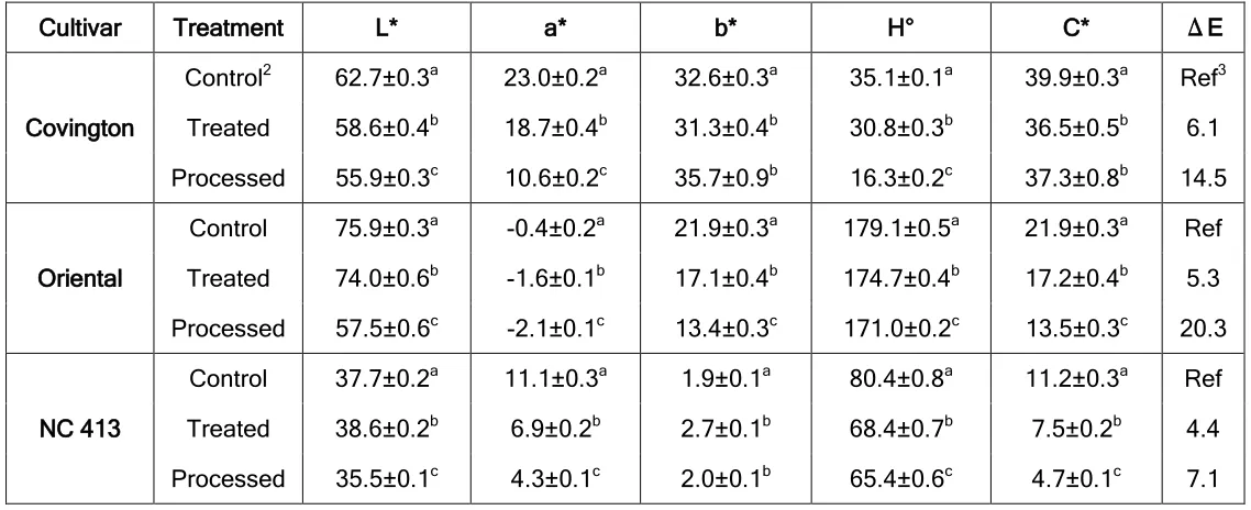 TABLE 3: Hunter Color Values1 for Sweetpotato Cubes Subjected to a 2-step Pretreatment and Subsequent Thermal Processing at 125 °C for 30 sec  