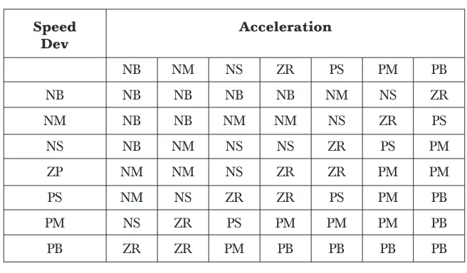 Table 1Rule Extracted from the conventional controller