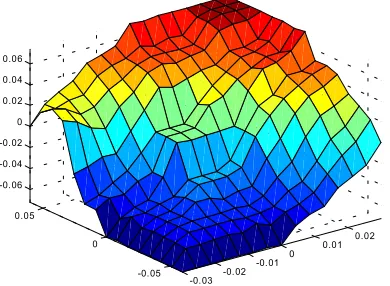 Figure 3Membership Function Control Surface