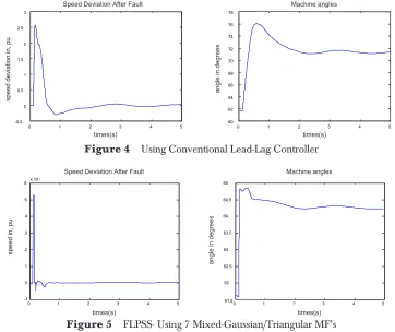Figure 5FLPSS- Using 7 Mixed-Gaussian/Triangular MF’s