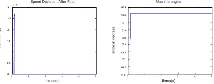 Figure 6FLPSS- Using 7 Triangular MF’s with MOM defuzzification