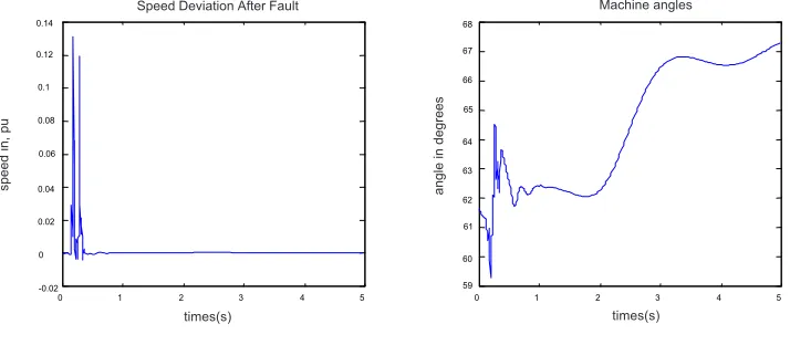 Figure 9ANFIS- Using 5 MF’s