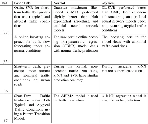 Table 3.1: Summary on trafﬁc prediction during normal and unusual trafﬁc conditions