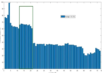 Figure 4.2: More percentage of available data in locations 12 to 21