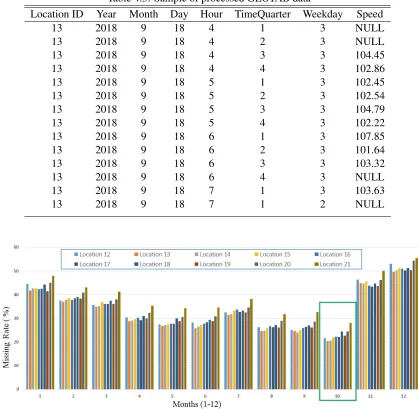 Table 4.3: Sample of processed GEOTAB data