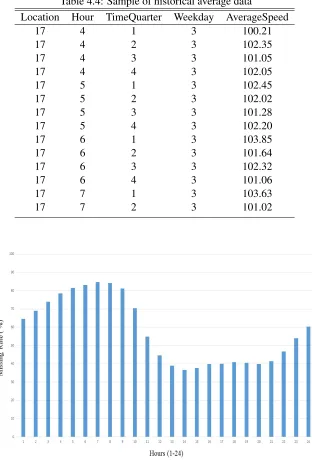 Table 4.4: Sample of historical average data