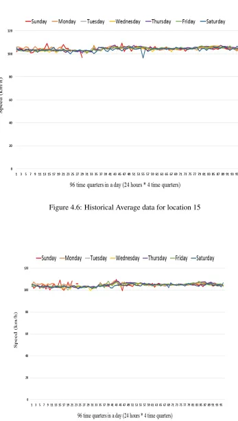 Figure 4.6: Historical Average data for location 15