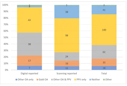 Figure 2. Figure 2. Availability of journal article sample via pay-per-view or open access