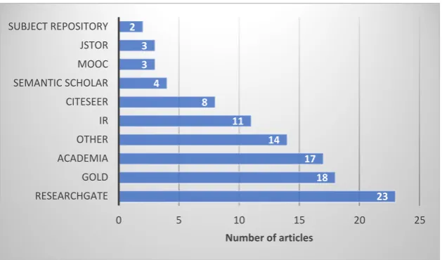 Figure 3.Figure 3. Figure 3. Figure 3.  Number of alternative OA versions found on Google Scholar.Number of alternative OA versions found on Google Scholar