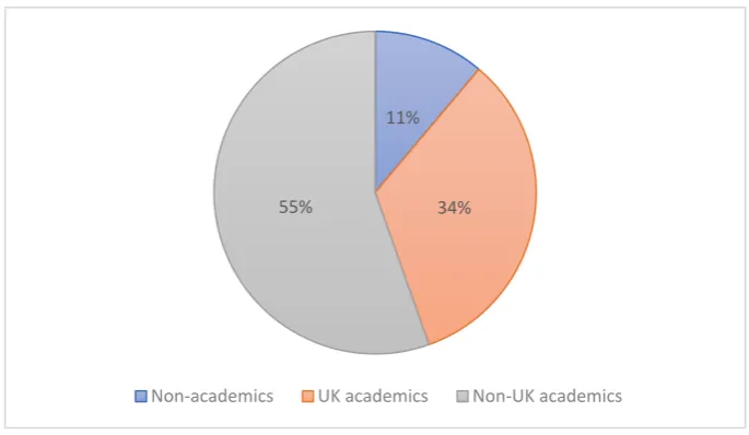 Figure 6. Figure 6. Proportion of journal article sample authored by academics.Proportion of journal article sample authored by academics