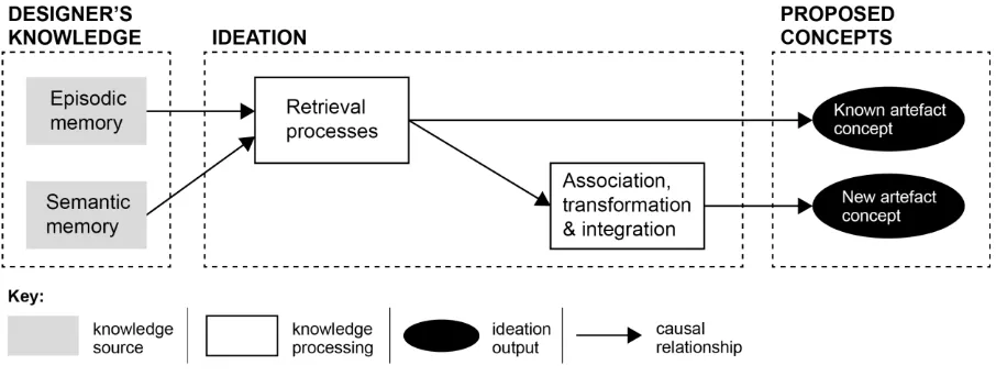 Figure 1: Figure 1: Creation and recall of concepts during ideation 