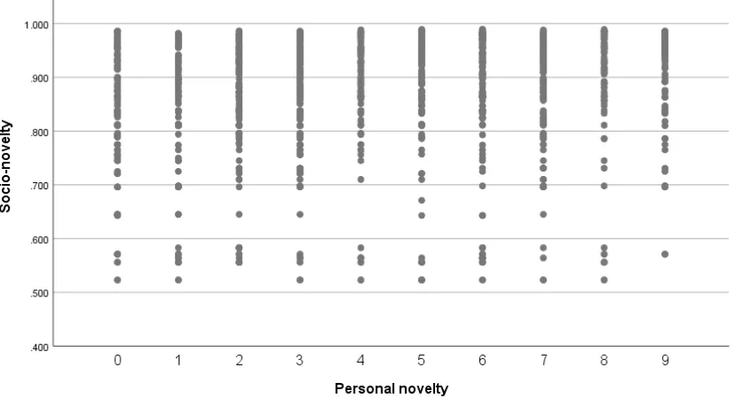 Figure 4. Scatterplot of socio novelty against personal novelty 
