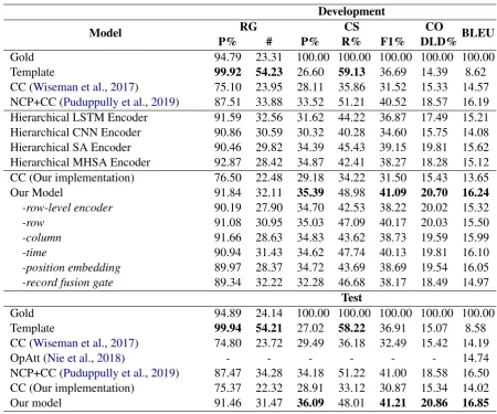 Table 1: Automatic evaluation results. Results were obtained using Puduppully et al. (2019)’s updated models