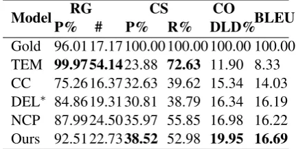 Table 2: Automatic evaluation results on test set. Re-sults were obtained using Wiseman et al