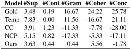 Table 3: Human evaluation results.