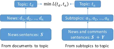 Figure 1: Framework of STDS. The underlying topic ofthe news set is represented from a document view anda subtopic view respectively