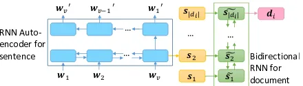 Figure 2: Hierarchical RNN structure for sentence rep-resentation sj and document representation di con-struction