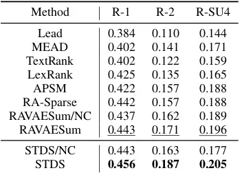 Table 2: ROUGE Recall for the proposed method andbaselines on DUC 2004 dataset. Best Recall scores arein bold and second best are underlined.