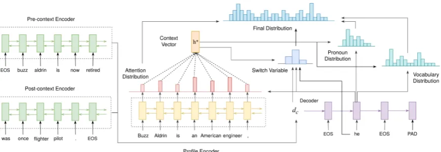 Figure 1: Our PROFILEREG model. The model uses two bi-directional LSTMs (green) to encode the pre- andpost-context and one bi-directional LSTM (yellow) to encode the proﬁle