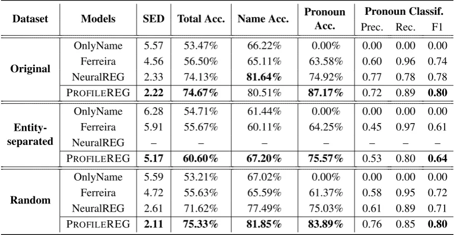 Table 2:REG performance on the original, entity separated and random dataset. PROFILEREG is the modelproposed in this work