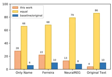 Table 3: Example of original text and generated text of each model.