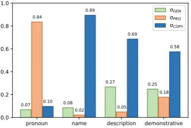 Figure 3: The average probabilities of the switch vari-able values for each referential form on the Randomtest set.