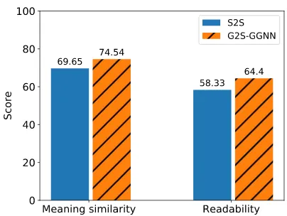 Figure 4: Human evaluation of the sentences generatedby S2S and G2S-GGNN models. Results are statisti-cally signiﬁcant with p < 0.05, using Wilcoxon rank-sum test.
