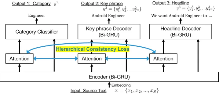 Figure 2: An overview of our multi-task learning model. The shared embedding layer and encoder ﬁrst transformthe input text into a shared hidden vector, and the task-speciﬁc layers then predict the outputs of each task.Hierarchical consistency loss penalizes the inconsistency between the attention weights of the pairs of decoders.