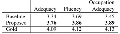 Table 1:Comparison of human evaluation resultswith their consistency. HG-KG, HG-CC and KG-CCindicate the consistency scores between the headlinegeneration and key phrase generation, headline gen-eration and category classiﬁcation and key phrasegeneration and category classiﬁcation, respectively.