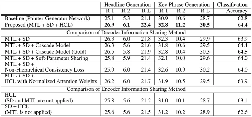 Table 6: Comparison of the decoder information sharing methods and encoder sharing methods for the jobadvertisement dataset