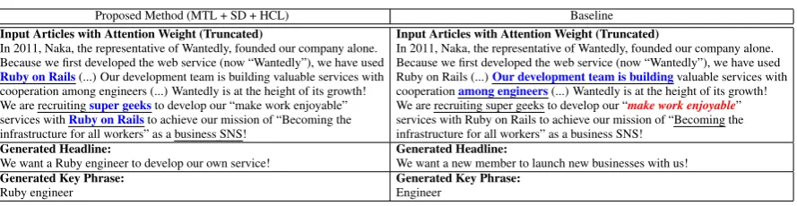 Figure 5: An example of an input article, generated headlines and key phrases. Underlined words indicate thatthe attention weights of the headline generator between these words and the output words are high