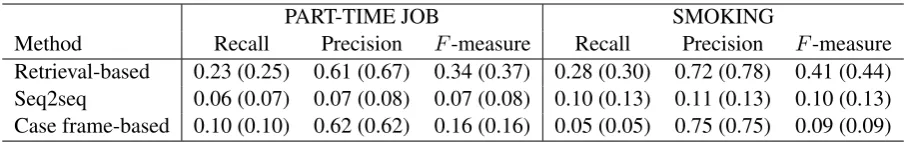 Table 2: Generation Performance (numbers in brackets correspond to the relaxed measures).