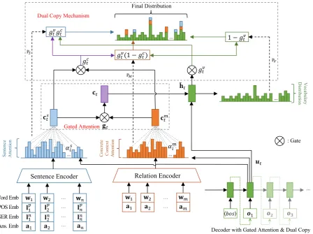 Figure 3: The framework of our proposed model. (Best viewed in color)