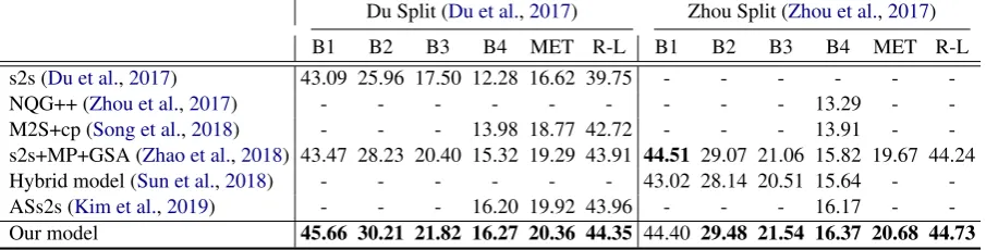 Table 4: The main experimental results for our model and several baselines. ‘-’ means no results reported in theirpapers