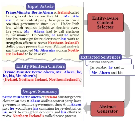 Figure 3: Our proposed entity-aware content selector.Arrows denote attention, with darker color representinghigher weights.