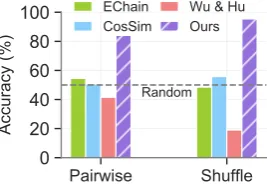 Figure 4: Accuracy of our coherence model comparedto different baselines and Wu and Hu (2018) on PAIR-WISE and SHUFFLE test sets.