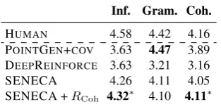 Table 3: % of system summaries improperly using ref-erential pronouns (Ref.), or containing relative clauses(RelCl.) or appositives (App.) (lowest values in bold).Lower values indicate better performance.
