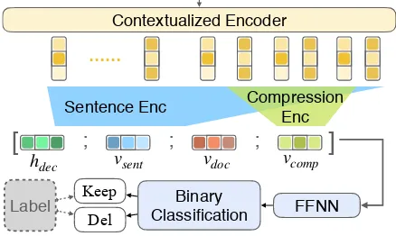 Figure 3: Sentence extraction module of JECS. Words in input document sentences are encoded with BiLSTMs.Two layers of CNNs aggregate these into sentence representationsThis is fed into an attentive LSTM decoder which selects sentences based on the decoder