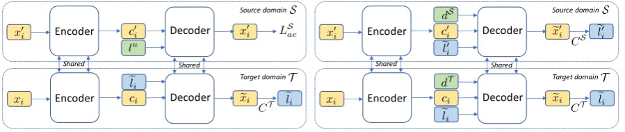 Figure 1: Illustration of the proposed DAST-C (left) and DAST (right) model. DAST-C learns the generic contentinformation through LSae on massive source domain data with unknown style lu