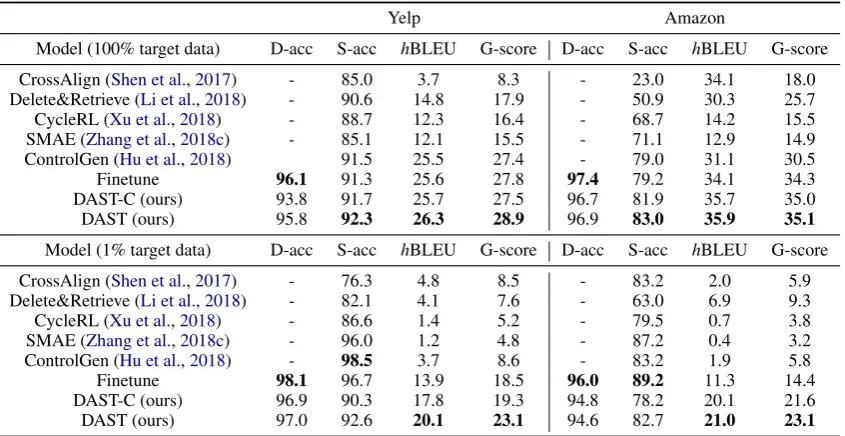 Table 2: Automatic evaluation results on Yelp and Amazon test sets. D-acc and S-acc denote domain accuracy andstyle accuracy, respectively