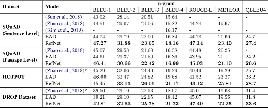 Table 2: Comparsion of RefNet model with existing approaches and EAD model. Here * denotes our implemen-tation of the corresponding work.
