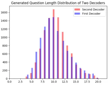 Table 6: Impact of Reward-RefNet on ﬂuency and an-swerability.%preference denotes the percentage oftimes annotators prefer the generated output from themodel for ﬂuency in case of BLEU Reward signal andanswerability in case of Answerability Reward signal.