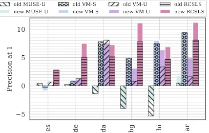 Figure 2: Absolute difference in performance on from-EN BDI, relative to MUSE-S. Pattern-ﬁlled bars showresults as estimated on the original data (old), whilecolored bars show results as estimated on the cleaneddata (new).