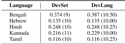 Figure 1: Difference in accuracy (DevLang-DevSet) depending on the difference in training epochs (DevLang-DevSet) for MORPH.