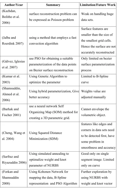 Table 1.1: Previous Related Study on Surface Reconstruction 