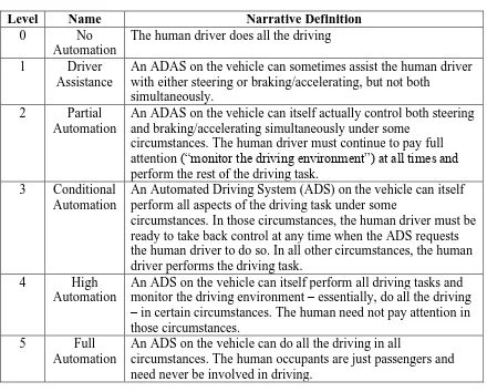 Table 1.1: Society of Automotive Engineers (SAE) Automation Levels [1] 