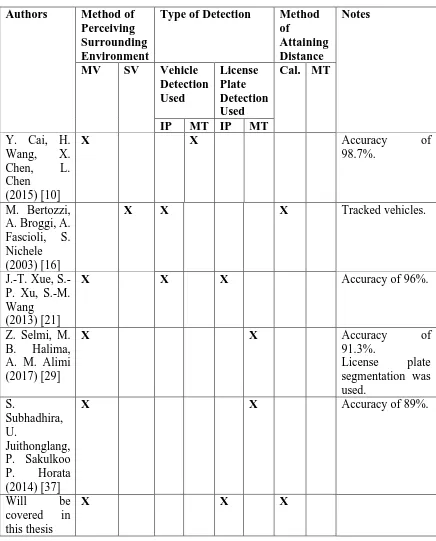 Table 2.7b: Summary of Related Works 