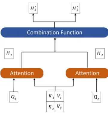 Figure 2: The synchronous self-attention framework,which simultaneously operates on the keys, queries andvalues of two different decoders.