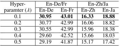 Table 1: Experiment results on the development setwith different λs.