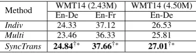 Figure 3: The comparison of L2R and R2L decoding manners, in which one of target languages generated fromR2L manner.